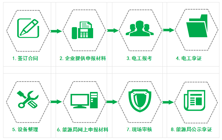 承裝（修、試）辦理流程